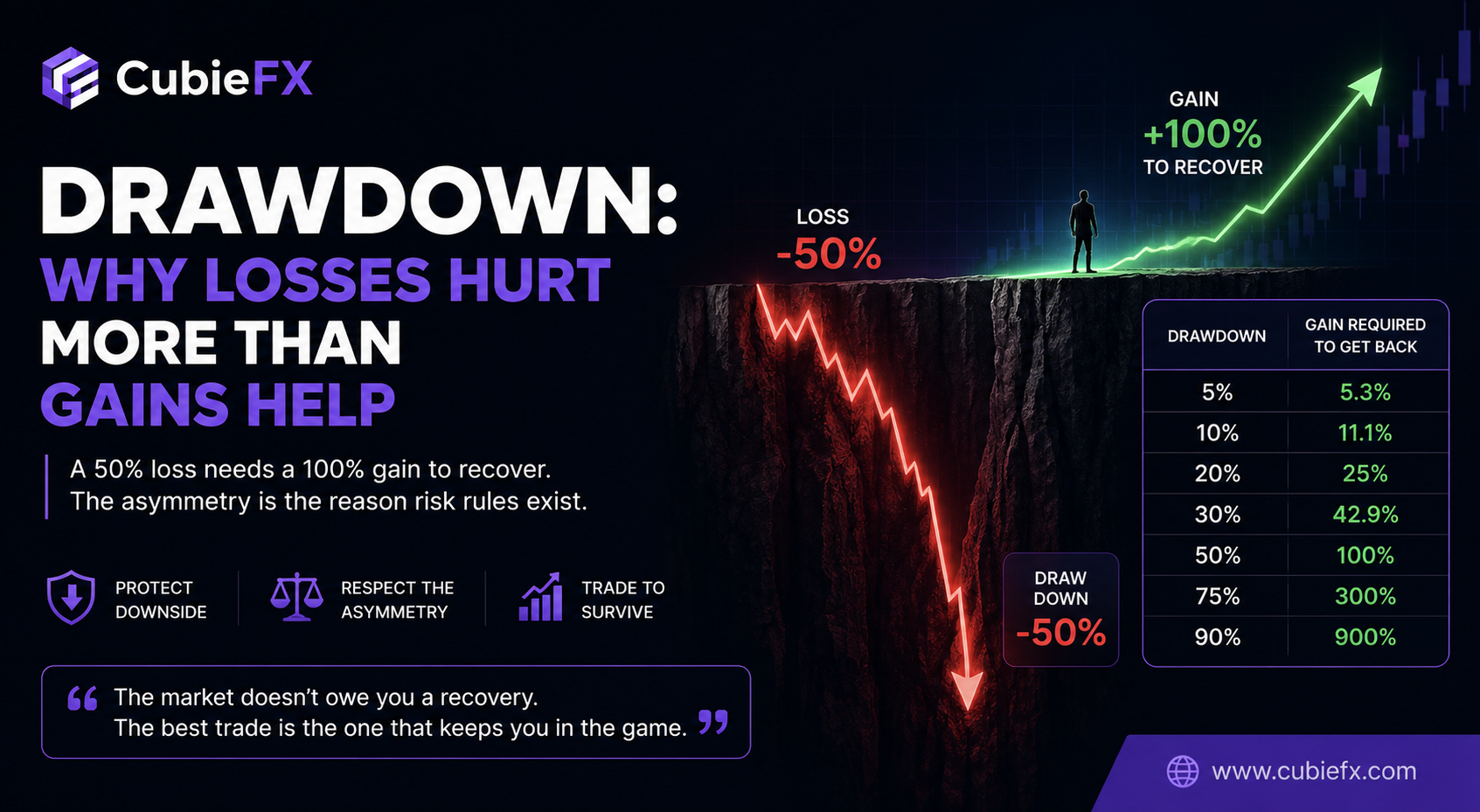 Drawdown: Why Losses Hurt More Than Gains Help