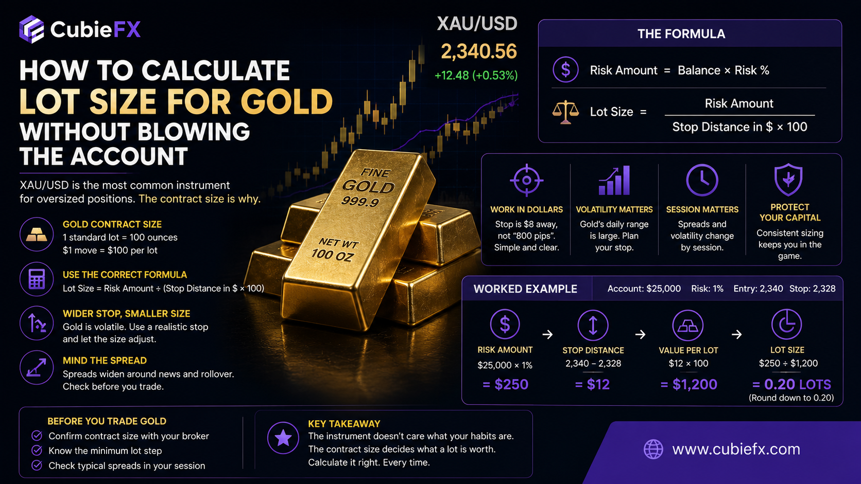 How to Calculate Lot Size for Gold Without Blowing the Account
