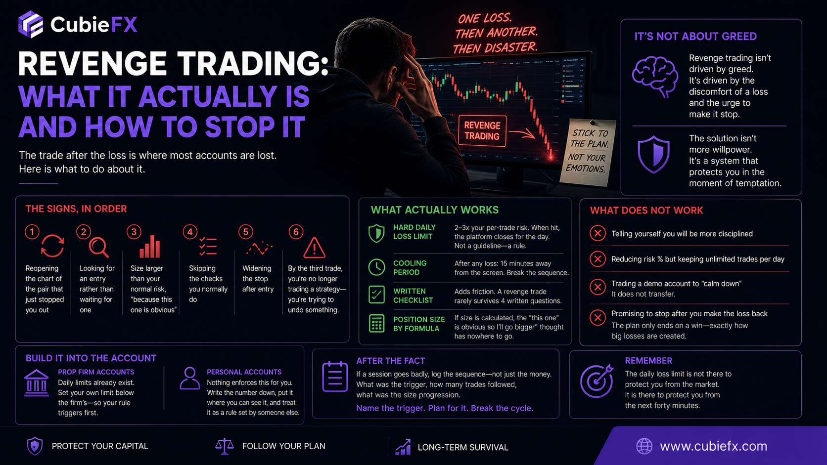 Revenge Trading: What It Actually Is and How to Stop It