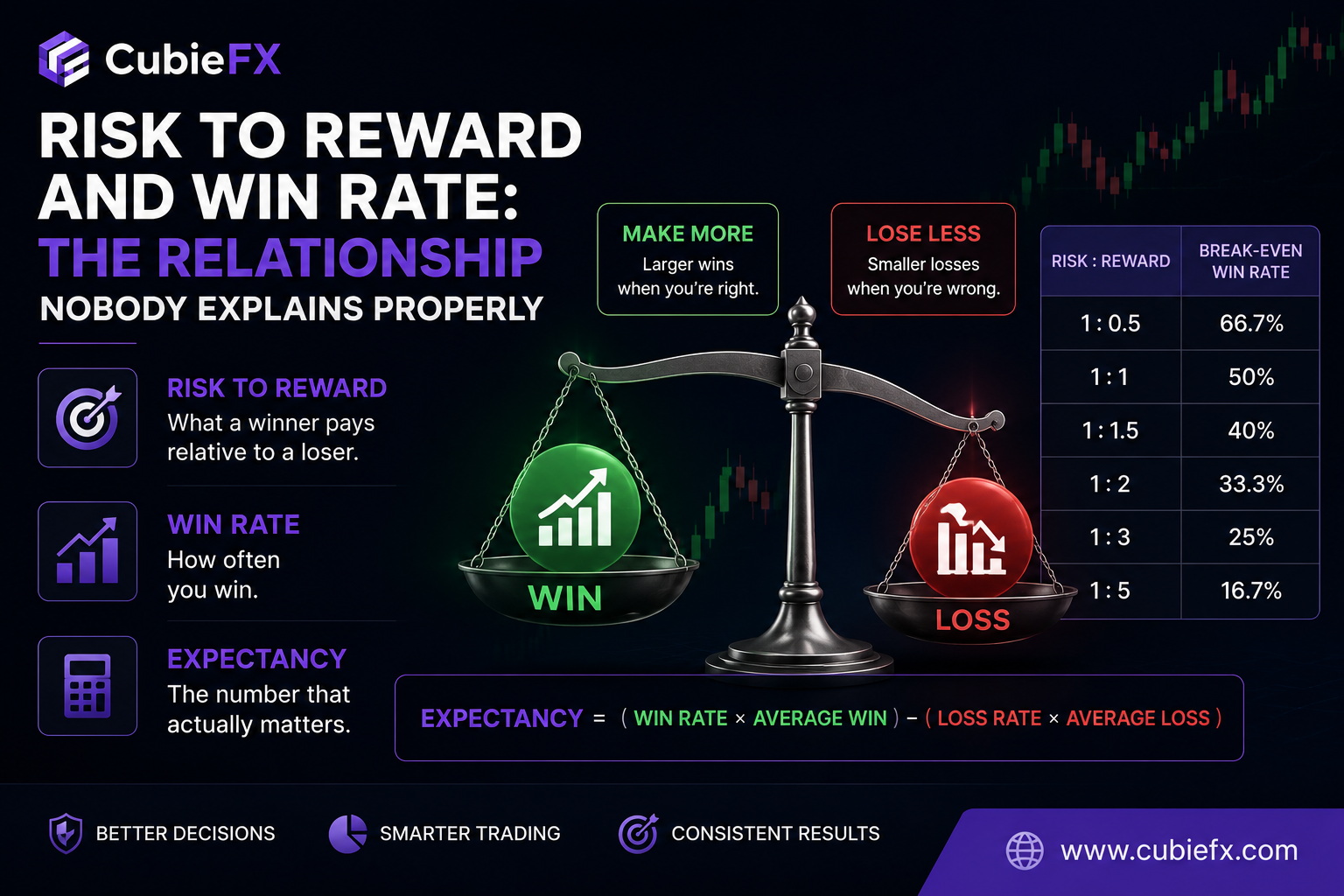 Risk to Reward and Win Rate: The Relationship Nobody Explains Properly