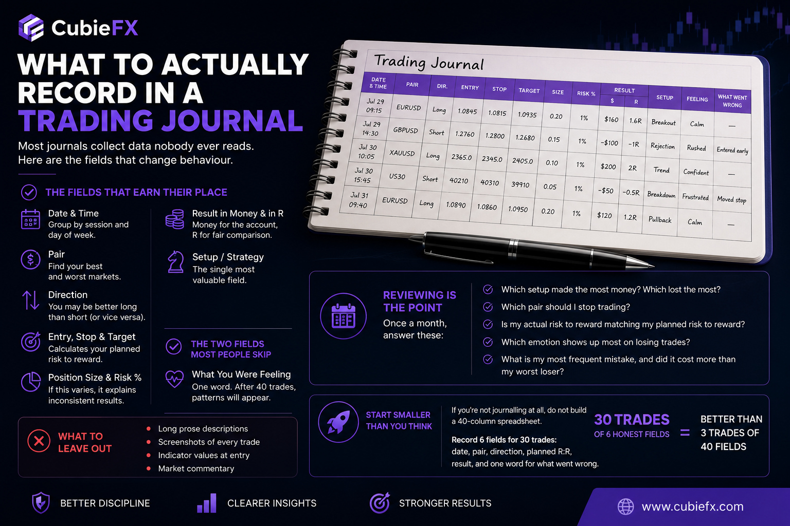 What to Actually Record in a Trading Journal